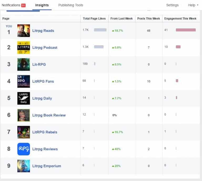 A Facebook Insights page showing a ranking of nine LitRPG-related pages based on total page likes, percentage growth, posts this week, and engagement. The top page, LitRPG Reads, has 1.7K likes and a 18.7% growth.